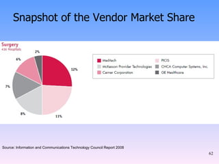 Snapshot of the Vendor Market Share Source: Information and Communications Technology Council Report 2008 