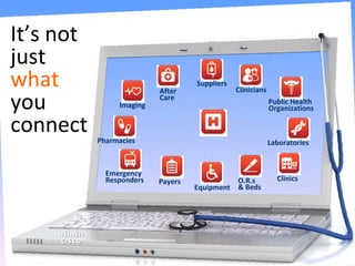 It’s not just   what you  connect Equipment Public Health Organizations Laboratories Pharmacies Clinicians Clinics Emergency  Responders S uppliers Payers After Care Imaging O.R.s  & Beds 