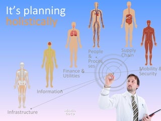 It’s planning holistically Infrastructure Information Finance & Utilities Mobility & Security Supply  Chain People & Processes 