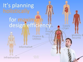 It’s planning   holistically for  maximum  design   efficiency Infrastructure Information Finance & Utilities Mobility & Security Supply  Chain People & Processes 