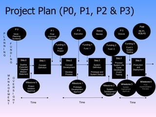 P L A N N I N G F U N D I N G Step 0 Deafine Expected / Targeted Mission Statement M A N A G E M E N T O V E R S I G H T Time Step 1 Concept Definition Step 2 Concept Development Develop Process Time Step 3 System Definition Prototype and System Design Time Step 4 Process/ System Life Cycle Development and Testing Step 5 Production  and Deployment Project Plan (P0, P1, P2 & P3) P 0 Issue : Planning Guidance Milestone 0 Project Initiation Approval P 1 Final Approves Project Funding 0 Fund  Project Milestone 1 Prototype Development  Approval P 2 Execution Funding 1 Fund  1 Status Review Funding 2 Fund  2 P 3 Closure Milestone 2 System Development Approval Funding 3 Fund 3  System Testing 