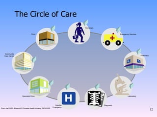 The Circle of Care Community Care Center From the EHRS Blueprint  © Canada Health Infoway 2003-2005 Pharmacy Laboratory Diagnostic Hospital Emergency Homecare Clinic Emergency Services Specialist Clinic 