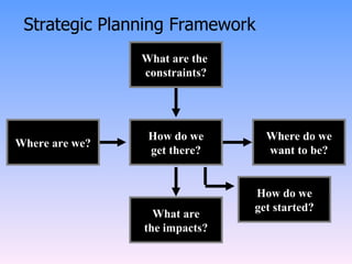 What are the  constraints? How do we get there? Where are we? Where do we want to be? How do we get started? What are the impacts? Strategic Planning Framework 