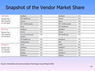Snapshot of the Vendor Market Share Source: Information and Communications Technology Council Report 2008 
