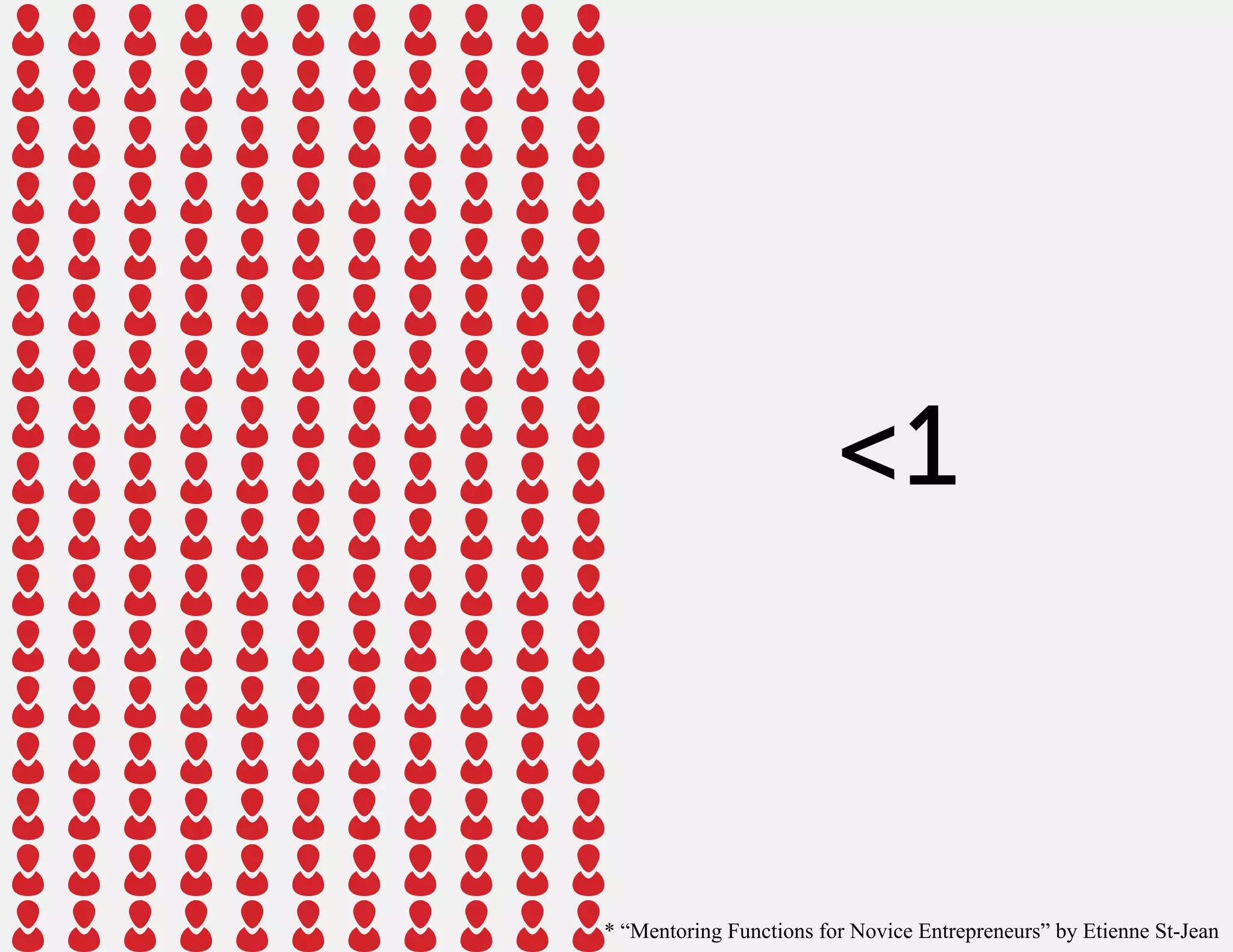 <1



* “Mentoring Functions for Novice Entrepreneurs” by Etienne St-Jean
 