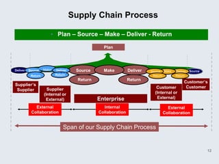 Supply Chain Process

                        • Plan – Source – Make – Deliver - Return

                                                   Plan




Deliver   Source    Make
                     Make   Deliver    Source      Make          Deliver   Source Make   Deliver   Source
           Return           Return                                          Return       Return
                                        Return                   Return
                                                                                              Customer’s
Supplier’s
                                                                              Customer         Customer
 Supplier             Supplier
                    (Internal or                                             (Internal or
                     External)                   Enterprise                   External)

             External                              Internal                        External
           Collaboration                         Collaboration                   Collaboration


                                Span of our Supply Chain Process


                                                                                                            12
 