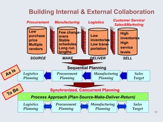 Building Internal & External Collaboration
                                                Customer Service/
 Procurement     Manufacturing   Logistics
                                                 Sales&Marketing
   Low             Few change-                      High
   purchase        overs          Low
                                                    inventories
   price           Stable         inventories
   Multiple        schedules      Low trans-        High
   vendors         Long run       portation         service
                   lengths                          levels
    SOURCE           MAKE         DELIVER            SELL

                       Sequential Planning
Logistics         Procurement       Manufacturing           Sales
Planning           Planning           Planning              Target


               Synchronized, Concurrent Planning
    Process Approach (Plan-Source-Make-Deliver-Return)
Logistics        Procurement      Manufacturing             Sales
Planning          Planning          Planning                Target
                                                                     13
 