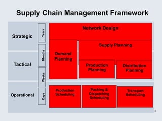Supply Chain Management Framework

                                    Network Design

              Years
Strategic
                                           Supply Planning
              Months


                       Demand
                       Planning
 Tactical                            Production      Distribution
                                      Planning        Planning
              Weeks




                       Production      Packing &        Transport
                                      Dispatching
              Days




Operational            Scheduling                      Scheduling
                                      Scheduling


                                                                    14
 
