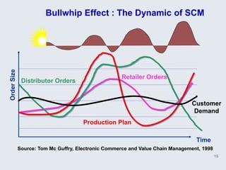 Order Size             Bullwhip Effect : The Dynamic of SCM




                                                    Retailer Orders
              Distributor Orders


                                                                               Customer
                                                                                Demand
                                      Production Plan

                                                                                 Time
             Source: Tom Mc Guffry, Electronic Commerce and Value Chain Management, 1998
                                                                                           15
 