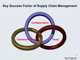 Key Success Factor of Supply Chain Management




                 Collaboration




        Communication            Trust




                                                  16

                                         10/11/2012
 