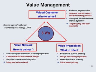 Value Management
                                                                  •   End-user segmentation
                                     Valued Customer              •   Segment specific needs /
                                                                      decision-making process
                                      Who to serve?
                                                                  •   Anticipate technical trends /
                                                                      market dynamics
                                                                   Targeting key end-user
Source: Nirmalya Kumar,                                             segments
 Marketing as Strategy, 2004

                                           3 V’s


            Value Network                                  Value Proposition
           How to deliver ?                                 What to offer?
•   Functional/physical deliver of value proposition   •    Benchmark current offering
•   Channel/distribution network design                •    Design new value proposition
•   Required downstream integration                    •    Quantify value of offering
 Integrated value network                              Value based pricing
                                                                                               20
 