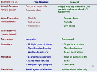 Example of 3 Vs            Flag Carriers                     easyJet
Valued Customer     Everyone, especially         People who pay from their Own
“Who to Serve?”     Business class               pockets and some who don’t
                                                 typically fly

Value Proposition    Flexible                       One-way fares
“What to Offer?”     Full-service                   No frills
                     High prices                    Low prices

Value Network
“How to Deliver?”

Purchasing          Integrated                      Outsourced

Operations           Multiple types of planes       Single type of plane
                     Short/long-haul routes         Short-haul routes
                     Worldwide network              Select destinations

Marketing            Segmented customers            Treat all customers the
                     Varied meal services            same
                     Frequent flyer program         “Focused”
                                                                                 22

Distribution        Travel agents/all channels      Internet/direct sales only
 