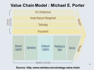Value Chain Model : Michael E. Porter




                                                        23

  Source: http://www.netmba.com/strategy/value-chain/
 
