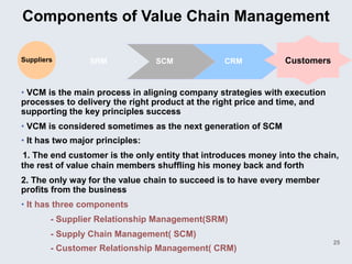 Components of Value Chain Management

Suppliers        SRM             SCM             CRM           Customers


• VCM is the main process in aligning company strategies with execution
processes to delivery the right product at the right price and time, and
supporting the key principles success
• VCM is considered sometimes as the next generation of SCM
• It has two major principles:
 1. The end customer is the only entity that introduces money into the chain,
the rest of value chain members shuffling his money back and forth
2. The only way for the value chain to succeed is to have every member
profits from the business
• It has three components
        - Supplier Relationship Management(SRM)
        - Supply Chain Management( SCM)
                                                                           25
        - Customer Relationship Management( CRM)
 