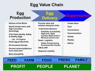 Egg Value Chain

        Egg                                 Egg
     Ping Gu                                                               Supermarket
     Production                            Delivery
•   Kitchen of the World          •   Provide value and                •   Create Value
                                      solution along the chain
•   World Chicken farm with                                            •   Cost
    high innovative               •   “Cold-Chain Delivery”
                                                                       •   Convenience
    technology                           Reliability & Availability
                                          Right time, Right            •   Communication
•   First Class Quality, Safety       

                                          quantity, Right product
    & Healthy Eggs                                                     •   Variety
                                         Minimum Cost & Lean
       Lab , UV hygiene                                               •   Display
                                  •   Green Logistics
•   Great egg productivity
                                         Safety, Energy Saving        •   Advice
•   Environment friendly                 Environmental Friendly

•   Prevent animal epidemics      •   VMI & CRP
    from close farm               •   Shipment visibility
•   More traceability


    FEED                FARM               FOOD                  FRESH               FAMILY
                                                                                              26
        PROFIT                        PEOPLE                           PLANET
 