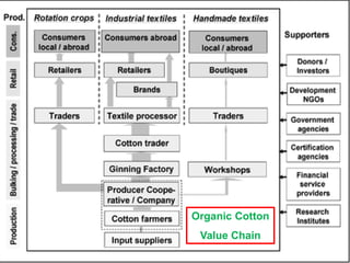 Organic Cotton
 Value Chain     27
 