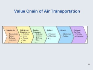 Value Chain of Air Transportation




                                    28
 