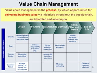 Value Chain Management
                         Value chain management is the process, by which opportunities for
                         delivering business value via initiatives throughout the supply chain,
                                                       are identified and acted upon.
                                                                                             Sales,
                                      Design            Sourcing Manufacturing Distribution Use and                   End of
                                                                                            Service                    Life

                                     Develop product                                                   Bundle
                           Growth     customer can                                                    recycling
                                     market as green                                                services with
Business Value Drivers




                                                                                                      products

                                                         Increase        Pursue      Reduce fleet
                            Cost                       recyclability    pollution     accidents
                                                        of supplier    prevention
                                                            pkg.

                           Time to     Streamline                      Assess risk
                           Market      permitting                       to reduce
                                                                        downtime


                                         Change                                       Minimize                      Engage in
                          Customer      product to                                                                   product
                                                                                     packaging
                           Focus       reduce risk                                                                  take-back   31
                                      to customer
 