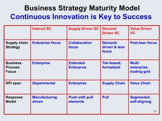Business Strategy Maturity Model
  Continuous Innovation is Key to Success
               Internal SC        Supply Driven SC Demand          Value Driven
                                                   Driven SC       VC

Supply chain   Enterprise focus   Collaboration    Demand-         Post-lean focus
Strategy                          focus            driven & lean
                                                   focus


Business       Enterprise         Extended         Tier-based,     Multi-
Process                           Enterprise       formalized      enterprise,
Focus                                                              trading grid


KPI span       Departmental       Enterprise       Supply Chain    Value Chain


Response       Manufacturing      Push with pull   Pull            Segmented,
Model          driven             elements                         self-aligning

                                                                                   32
 