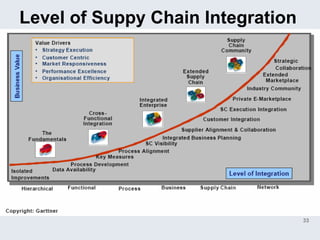 Level of Suppy Chain Integration




                                   33
 