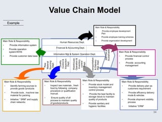 Value Chain Model
        Example
                                                                                             Main Role & Responsibility
                                                                                             1.         Provide employee development
                                                                                                        Plan
                                                                                             2.         Provide employee training schemes

Main Role & Responsibility                                                                   3.         Provide organization development
                                                        Human Resources Dept.
        Provide information system
                                                    Financial & Accounting Dept.
        Provide operation




                                                                                                            Sustainable
                                                                                                            EBITDA &
         system/WHS                                                                                                       Main Role & Responsibility
                                                  Information Mgt & System Operation Dept.
        Provide customer data base                                                                                              Provide financial control




                                                                                       Transportation
                                                                                                                                  process




                                                                      Operation &
                                                                      Warehouse
                                                       Inspection
                                                        Control &




                                                                       Inventory




                                                                                         & Delivery
                                                                                         Mgt. Dept.
                                                         Quality
                                         Sourcing




                                                                        control
                                         Material




                                                         Dept.




                                                                         Dept.
                                                                                                                                 Provide accounting
                                          Dept.
                                           Raw




                                                                                                                                  management




                                         Main Role & Responsibility           Main Role & Responsibility
    Main Role & Responsibility                                                                                                Main Role & Responsibility
                                             Inspect raw materials , fresh        Provide stock model and
         Identify farming sources to                                                                                               Provide delivery plan as
                                              food by following company             inventory management
          provide goods /products                                                                                                   customers requirement
                                              procedure or qualification            control process
         Provide tools , machine raw         manual.                                                                              Provide efficiency delivery
                                                                                    Provide the best facility to
          material for packing                                                                                                      mode & vehicles
                                             Ensure quality of all                 storage /stock to maintain
         Initiative “ SRM” and supply        process to maintain quality           quality of products                            Provide shipment visibility
          chain networks                      of goods/products                                                                     process
                                                                                   Provide sanitary and
                                                                                    hygienic facilities                             Initiative “CRM”

                                                                                                                                                                34
 