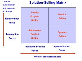 Level of
                    Solution-Selling Matrix
customization
and customer
knowledge
                      Loyalty
      High :                                  Solution
                     Program
  Relationship                                 Selling
                      Selling
      Focus


       Low :        Stand-Alone
                                              Systems
   Transaction        Product
                                               Selling
      Focus           Selling


                 Individual Product       Systems Product

                      Focus                    Focus


                        Width of products/services
 