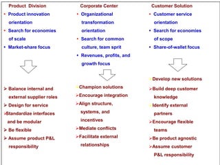 Product Division            Corporate Center          Customer Solution
 Product innovation         Organizational            Customer service
  orientation                 transformation             orientation
 Search for economies        orientation               Search for economies
  of scale                   Search for common          of scope
 Market-share focus          culture, team sprit       Share-of-wallet focus
                             Revenues, profits, and
                              growth focus


                                                       Develop new solutions

 Balance internal and      Champion solutions        Build deep customer
  external supplier roles   Encourage integration       knowledge
 Design for service        Align structure,          Identify external
Standardize interfaces       systems, and               partners
 and be modular               incentives               Encourage flexible
 Be flexible               Mediate conflicts           teams
 Assume product P&L        Facilitate external       Be product agnostic
  responsibility              relationships            Assume customer
                                                         P&L responsibility
 