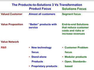 The Products-to-Solutions 3 Vs Transformation
                  Product Focus          Solutions Focus
Valued Customer     Almost all customers     Segment focus


Value Proposition   “Better” products with   End-to-end Solutions
                    service                  that reduce customer
                                             costs and risks or
                                             increase revenues


Value Network

R&D                  New technology          Customer Problem
                      focus                    focus
                     Stand-alone             Modular products
                      Products                Open, Standards-
                     Proprietary products     based
 