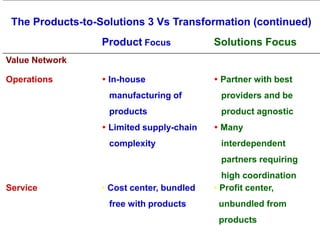 The Products-to-Solutions 3 Vs Transformation (continued)
                  Product Focus            Solutions Focus
Value Network

Operations         In-house                Partner with best
                   manufacturing of         providers and be
                   products                 product agnostic
                   Limited supply-chain    Many
                   complexity               interdependent
                                            partners requiring
                                             high coordination
Service           • Cost center, bundled   • Profit center,
                   free with products       unbundled from
                                            products
 