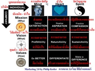 บุคคลแต่ ละคน        ความคิด-จิตใจ          หัวใจ           จิตวิญญาณ
บริษัท
            พันธกิจ - ทาไม
                                ส่ งมอบ       ตระหนักและเข้ าถึง ปฏิบัติและแสดงออก

                              ความพึงพอใจ        แรงบันดาลใจ ความเข้ าใจและห่ วงใย
         วิสัยทัศน์ - อะไร
                              ความสามารถ        ความสามารถ         ความสามารถ

                               ทาให้ กาไร     ทาให้ กลับมาซ้าอีก ทาให้ ยงยืนถาวร
                                                                        ั่
         คุณค่ า - อย่ างไร


                               ดีกว่ าเดิม    สร้ างความแตกต่ าง ทาให้ รู้สึกแตกต่ าง
                                                                                    53

                        Marketing 3.0 by Philip Kotler การตลาด 3.0 โดย ฟิ ลิป คอตเลอร์
 