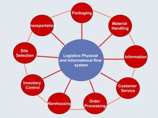 Packaging

                                                 Material
      Transportation
                                                 Handling




  Site
Selection                Logistics Physical            Information
                       and Informational flow
                               system



   Inventory
     Control                                        Customer
                                                     Service

                                      Order
               Warehousing
                                    Processing
 