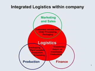 Integrated Logistics within company

                   Marketing
                   and Sales

              Customers service level,
                Order Processing,
                    Packaging



                 Logistics
        Purchasing,            Inventories,
         Plant Location,      Return on
           Production       investment,
            Scheduling      Productivity


     Production                  Finance
                                              8
 