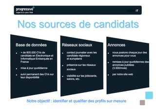 Nos sources de candidats
Base de données                    Réseaux sociaux                     Annonces

•   + de 800.000 CVs de
    candidats en Electronique et
                                   •   contact journalier avec les
                                       candidats régionaux
                                                                       •   nous postons chaque jour des
                                                                           annonces pour vous
    Informatique Embarquée en          et européens
    France                                                             •   remises à jour quotidiennes des
                                   •   présence sur les réseaux            annonces publiées
•   mise à jour quotidienne            sociaux                             (3.500/mois)

•   suivi permanent des CVs sur
    leur disponibilité             •   visibilité sur les jobboards,   •   par notre site web
                                       salons, etc.




         Notre objectif : identifier et qualifier des profils sur mesure
 