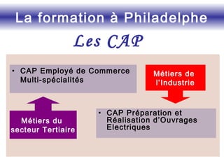 La formation à Philadelphe
Les CAP
• CAP Employé de Commerce
Multi-spécialités
• CAP Préparation et
Réalisation d’Ouvrages
Electriques
Métiers du
secteur Tertiaire
Métiers de
l’Industrie
 