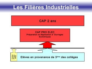Les Filières IndustriellesLes Filières Industrielles
Elèves en provenance de 3ème
des collèges
3ème
Prépa
PRO
CAP 2 ans
CAP PRO ELEC
Préparation et Réalisation d’ Ouvrages
ELECtriques
 
