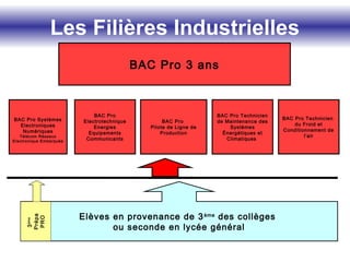 Les Filières Industrielles
BAC Pro Systèmes
Electroniques
Numériques
Télécom Réseaux
Electronique Embarquée
BAC Pro
Pilote de Ligne de
Production
BAC Pro Technicien
de Maintenance des
Systèmes
Énergétiques et
Climatiques
Elèves en provenance de 3ème
des collèges
ou seconde en lycée général
3ème
Prépa
PRO
BAC Pro 3 ans
BAC Pro Technicien
du Froid et
Conditionnement de
l’air
BAC Pro
Electrotechnique
Energies
Equipements
Communicants
 