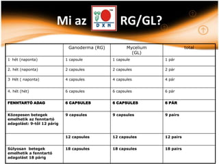 Mi az                    RG/GL?
                             Ganoderma (RG)          Mycelium              total
                                                       (GL)
1. hét (naponta)            1 capsule         1 capsule         1 pár

2. hét (naponta)            2 capsules        2 capsules        2 pár

3. Hét ( naponta)           4 capsules        4 capsules        4 pár


4. hét (hét)                6 capsules        6 capsules        6 pár


FENNTARTÓ ADAG              6 CAPSULES        6 CAPSULES        6 PÁR


Közepesen betegek           9 capsules        9 capsules        9 pairs
emelhetik az fenntartó
adagolást: 9-től 12 párig


                            12 capsules       12 capsules       12 pairs


Súlyosan betegek            18 capsules       18 capsules       18 pairs
emelhetik a fenntartó
adagolást 18 párig
 