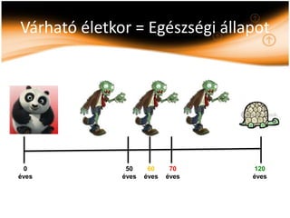 Várható életkor = Egészségi állapot




 0             50     60     70    120
éves          éves   éves   éves   éves
 