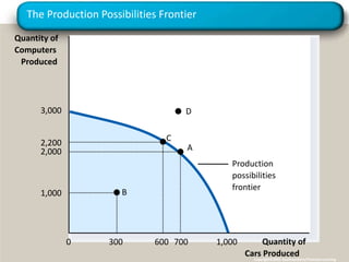 The Production Possibilities Frontier
Copyright©2003 Southwestern/ThomsonLearning
Production
possibilities
frontier
A
B
C
Quantity of
Cars Produced
2,200
600
1,000
3000 700
2,000
3,000
1,000
Quantity of
Computers
Produced
D
 