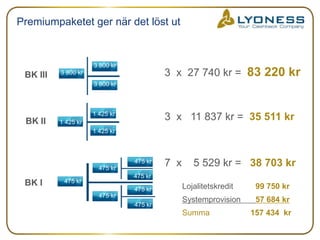 Premiumpaketet ger när det löst ut

BK III

3 800 kr

3 800 kr
400

€

3 x 27 740 kr = 83 220 kr

3 800 kr

400
150
€
1 425 kr
1 425 kr
€

1 425 kr

BK II

3 x 11 837 kr = 35 511 kr

1 425 kr
1 425 kr

150
475 kr

475 kr

BK I

7 x

5 529 kr = 38 703 kr

475 kr

475 kr

475 kr
475 kr
475 kr

Lojalitetskredit

99 750 kr

Systemprovision

57 684 kr

Summa

157 434 kr

 