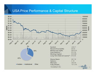 USA Price Performance & Capital Structure
900000

$1.60

800000

$1.40

700000

$1.20

600000

$1.00

500000

$0.80

400000

$0.60

300000

$0.40

200000

$0.20

100000

$0.00

0

3%
30%

67%

Insiders

Institutional

Other

Symbol:
Recent Price*(CDN):
Market Cap (CDN):
Cash Balance**:
Working Capital:
Long Term Debt (2.5 years)**:

USA-T
$0.64
$44.6 M
$7.2 M
$12.0M
$7.6 M

Shares Basic:
Options :
Warrants:
Fully Diluted:

Volume

1000000

$1.80

CAD $

$2.00

69.7 M
5 M
26.6 M
101.3 M

* As of February 18, 2014
** As of December 31, 2013

10

 