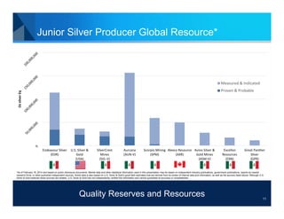 Junior Silver Producer Global Resource*

Measured & Indicated
Oz silver Eq

Proven & Probable

Endeavour Silver
(EDR)

U.S. Silver &
Gold
(USA)

SilverCrest
Mines
(SVL‐V)

Aurcana
(AUN‐V)

Scorpio Mining Alexco Resource Avino Silver &
(SPM)
(AXR)
Gold Mines
(ASM‐V)

Excellon
Resources
(EXN)

Great Panther
Silver
(GPR)

*As of February 18, 2014 and based on public disclosure documents. Market data and other statistical information used in this presentation may be based on independent industry publications, government publications, reports by market
research firms, or other published independent sources. Some data is also based on U.S. Silver & Gold’s good faith estimates that are derived from its review of internal data and information, as well as the sources listed above. Although U.S.
Silver & Gold believes these sources are reliable, U.S. Silver & Gold has not independently verified the information and cannot guarantee its accuracy or completeness.

Quality Reserves and Resources

11

 