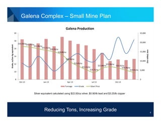 Galena Complex – Small Mine Plan
Galena Production
25,000

20

20,000

$33.19/oz$32.77/oz
$31.96/oz
$31.11/oz
16
$30.33/oz
$28.80/oz

15,000

14
$25.20/oz

10,000

$23.01/oz

12

Ore milled, tons

Grade, oz/ton Ag equivalent

18

$22.56/oz
$21.84/oz
$21.92/oz
$21.11/oz
$20.76/oz
$19.71/oz
$19.61/oz 5,000

10

8

0
Oct‐12

Jan‐13

Apr‐13
Tonnage

Jul‐13
Grade

Oct‐13

Silver Price

Silver equivalent calculated using $22.00/oz silver, $0.90/lb lead and $3.25/lb copper

Reducing Tons, Increasing Grade
8

8

 