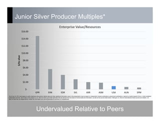 Junior Silver Producer Multiples*
 $‐
 $2.00
 $4.00
 $6.00
 $8.00
 $10.00
 $12.00
 $14.00
 $16.00
GPR EXN EDR SVL AXR ASM USA AUN SPM
$/Oz silver
Enterprise Value/Resources
*As of April 30, 2014 and based on public disclosure documents. Market data and other statistical information used in this presentation may be based on independent industry publications, government publications, reports by market research firms, or other published
independent sources. Some data is also based on U.S. Silver & Gold’s good faith estimates that are derived from its review of internal data and information, as well as the sources listed above. Although U.S. Silver & Gold believes these sources are reliable, U.S.
Silver & Gold has not independently verified the information and cannot guarantee its accuracy or completeness.
Undervalued Relative to Peers
 