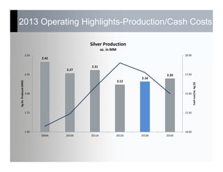 2013 Operating Highlights-Production/Cash Costs
2.42
2.27
2.31
2.12
2.16
2.20
10.00
12.50
15.00
17.50
20.00
1.50
1.75
2.00
2.25
2.50
2009A 2010A 2011A 2012A 2013A 2014E
Cash cost/oz. Ag ($)
Ag Oz. Produced (MM)
Silver Production
oz. in MM 
 