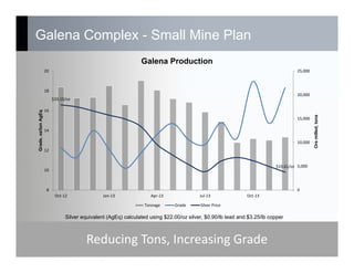Galena Complex - Small Mine Plan
$33.19/oz
$19.61/oz
0
5,000
10,000
15,000
20,000
25,000
8
10
12
14
16
18
20
Oct‐12 Jan‐13 Apr‐13 Jul‐13 Oct‐13
Oremilled,tons
Grade,oz/tonAgEq
Galena Production
Tonnage Grade Silver Price
Silver equivalent (AgEq) calculated using $22.00/oz silver, $0.90/lb lead and $3.25/lb copper
Reducing Tons, Increasing Grade
 