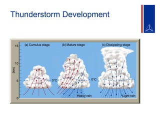 Thunderstorm Development
 