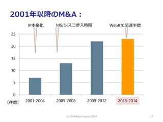 2001年以降のM&A：
0
5
10
15
20
25
2001-2004 2005-2008 2009-2012 2013-2014
(c) CNAReportJapan 2014 21
MS/シスコ参入時期 WebRTC関連半数IP本格化...
