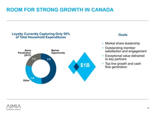 ROOM FOR STRONG GROWTH IN CANADA
GoalsLoyalty Currently Capturing Only 50%
of Total Household Expenditures
$1B
• Market share leadership
• Outstanding member
satisfaction and engagement
• Exceptional value delivered
to key partners
• Top line growth and cash
flow generation
3.0
1.8
1.3
Market
Opportunity
Aimia
Penetration
(2013)
Other
10 10
 