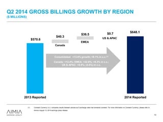 $648.1
$40.3
$36.5 $0.7
$570.6
2013 Reported 2014 Reported
Q2 2014 GROSS BILLINGS GROWTH BY REGION
($ MILLIONS)
13
(1) Constant Currency (c.c.) compares results between periods as if exchange rates had remained constant. For more information on Constant Currency, please refer to
Aimia’s August 13, 2014 earnings press release.
Consolidated: +13.6% growth; +8.1% in c.c.(1)
Canada: +12.4%; EMEA: +22.6%; +6.3% in c.c.;
US & APAC: +0.8%; (4.6%) in c.c.
Canada
EMEA
US & APAC
 